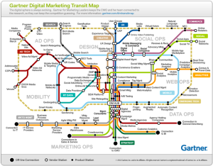 Gartner Mapa Marketing Digital